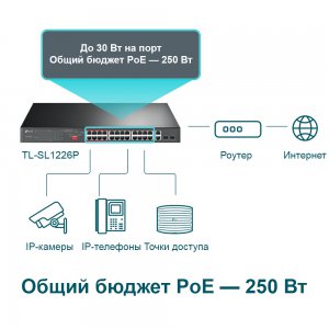 TL-SL1226P                 24-портовый неуправляемый 10/100 Мбит/с PoE+ коммутатор с 2 гигабитными портами